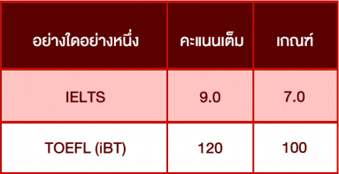 ตารางคะแนนสอบกลุ่ม-English-Proficiency-คณะแพทยศาสตร์เชียงใหม่