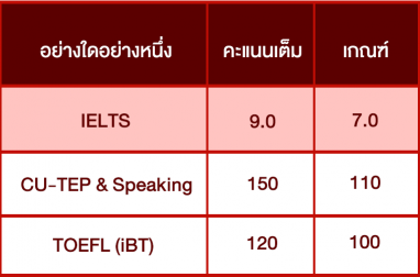 ตารางคะแนนสอบกลุ่ม-English-Proficiency-จุฬา