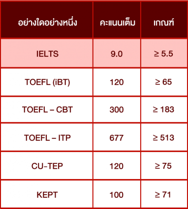 ตารางคะแนนกลุ่ม-English-Proficiency-ทันตแพทยศาสตร์-ขอนแก่น