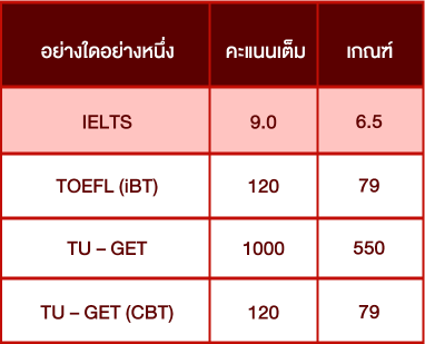 ตารางคะแนนกลุ่ม-English-Proficiency-ทันตแพทยศาสตร์-วิทยาลัยแพทยศาสตรนานาชาติจุฬาภรณ์-CICM