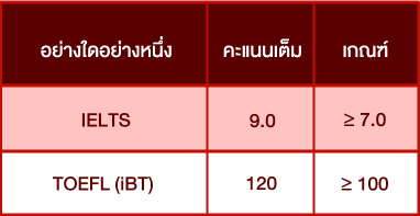 ตารางคะแนนกลุ่ม-English-Proficiency-ราชวิทยาลัย-จุฬาภรณ์-วิทยาลัยวิทยาศาสตร์การแพทย์เจ้าฟ้าจุฬาภรณ์