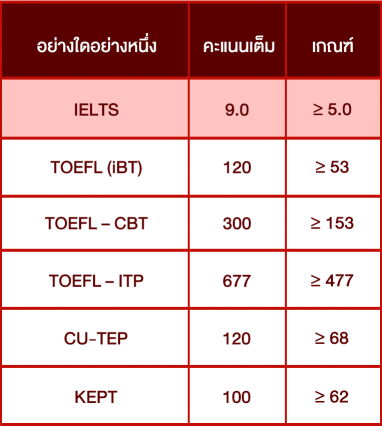 ตารางคะแนนกลุ่ม-English-Proficiency-แพทย์ขอนแก่น