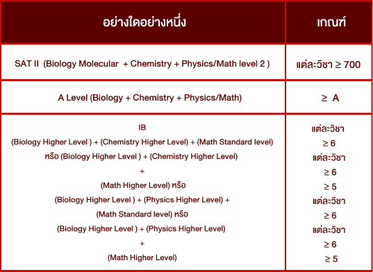 ตารางผลการศึกษาหรือผลการสอบ-คณะแพทยศาสตร์โรงพยาบาลรามาธิบดี-มหาวิทยาลัยมหิดล