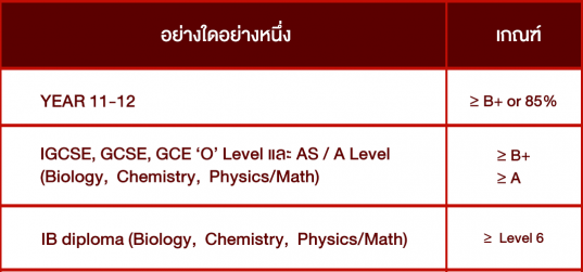 ตารางคะแนนโรงเรียนนานาชาติ-ระบบ-UK-คณะแพทยศาสตร์เชียงใหม่ ตารางคะแนนโรงเรียนนานาชาติ-ระบบ-UK-คณะแพทยศาสตร์เชียงใหม่