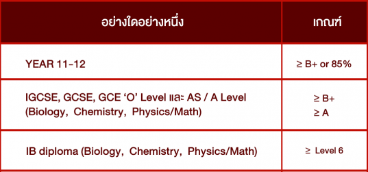 ตารางคะแนนโรงเรียนนานาชาติ-ระบบ-UK-คณะแพทยศาสตร์เชียงใหม่